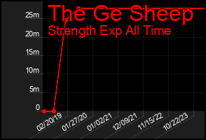 Total Graph of The Ge Sheep