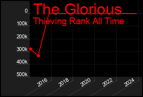 Total Graph of The Glorious