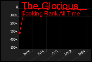 Total Graph of The Glorious