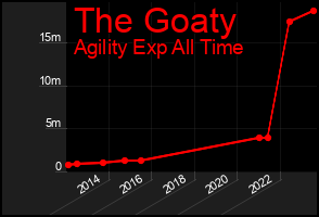 Total Graph of The Goaty