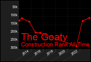 Total Graph of The Goaty