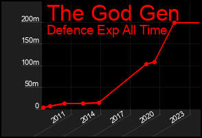 Total Graph of The God Gen