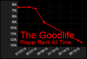 Total Graph of The Goodlife