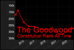 Total Graph of The Goodwood