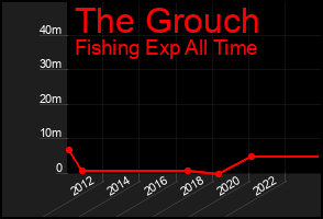 Total Graph of The Grouch