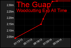 Total Graph of The Guap