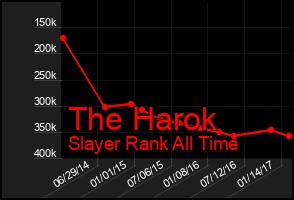 Total Graph of The Harok
