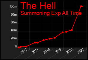 Total Graph of The Hell