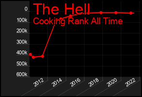 Total Graph of The Hell