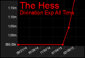 Total Graph of The Hess