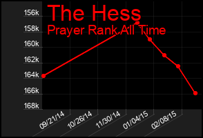 Total Graph of The Hess