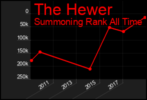 Total Graph of The Hewer