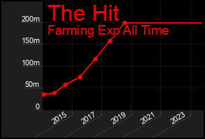 Total Graph of The Hit
