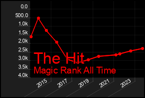 Total Graph of The Hit