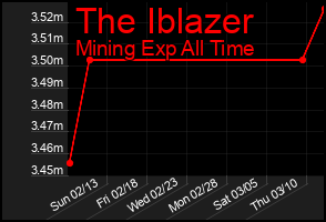 Total Graph of The Iblazer