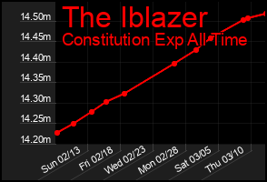 Total Graph of The Iblazer