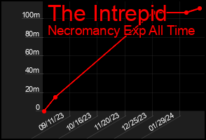 Total Graph of The Intrepid