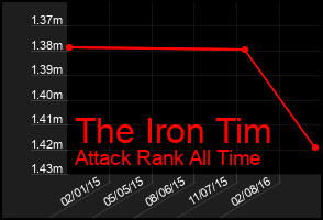 Total Graph of The Iron Tim