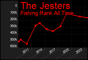 Total Graph of The Jesters