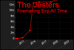 Total Graph of The Jesters