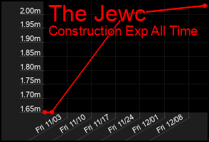 Total Graph of The Jewc