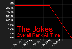 Total Graph of The Jokes