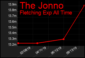 Total Graph of The Jonno