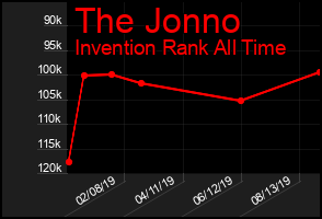 Total Graph of The Jonno