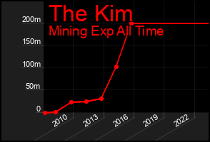 Total Graph of The Kim