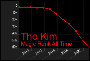 Total Graph of The Kim