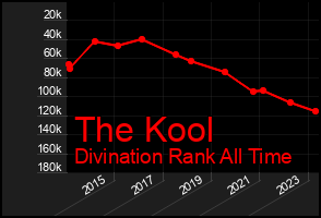 Total Graph of The Kool