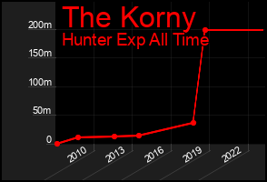 Total Graph of The Korny
