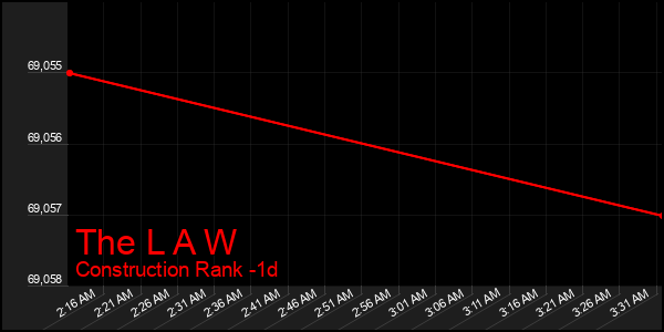 Last 24 Hours Graph of The L A W