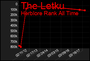 Total Graph of The Letku