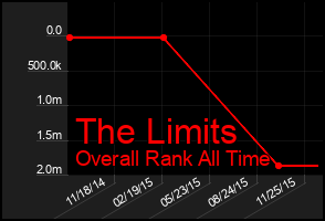 Total Graph of The Limits
