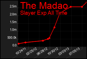 Total Graph of The Madao