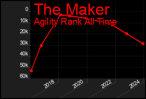 Total Graph of The Maker