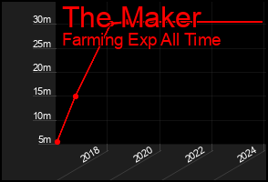 Total Graph of The Maker