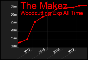 Total Graph of The Makez