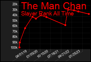 Total Graph of The Man Chan