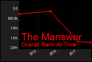 Total Graph of The Manswer