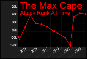 Total Graph of The Max Cape