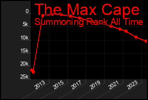 Total Graph of The Max Cape