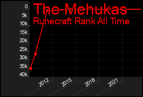 Total Graph of The Mehukas