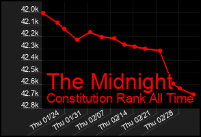 Total Graph of The Midnight