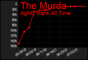 Total Graph of The Murda