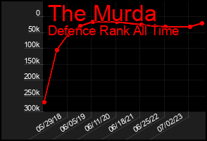Total Graph of The Murda