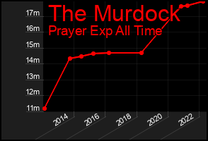 Total Graph of The Murdock