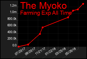 Total Graph of The Myoko