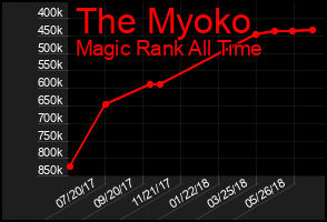 Total Graph of The Myoko